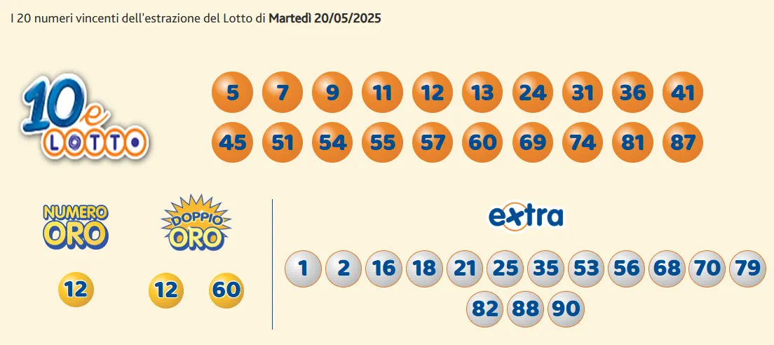 Estrazioni del 10eLotto del 20/05/2025 6 aa10 11