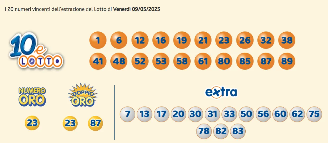 Lotto 10eLotto Superenalotto di 09/05/2025 7 aa10 5