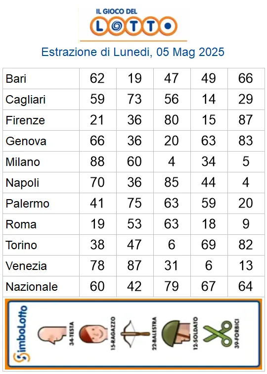 Estrazioni del lotto di oggi 05/05/2025 6 aa22 12