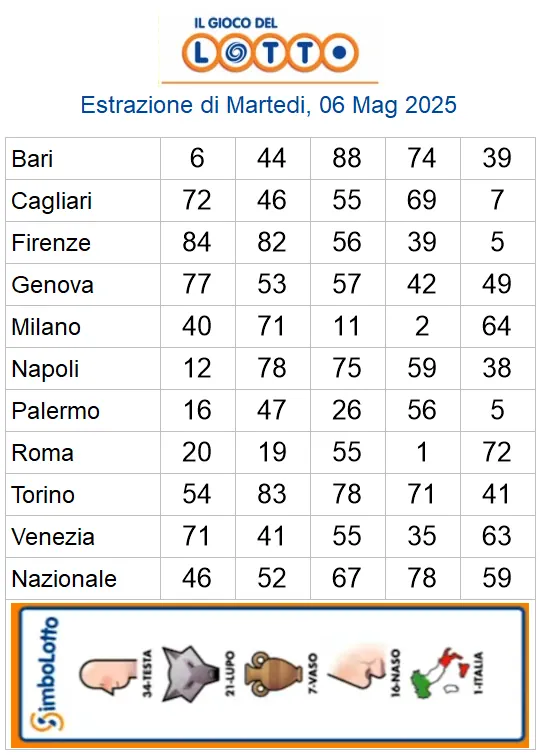 Lotto 10eLotto Superenalotto di 06/05/2025 6 aa22 18