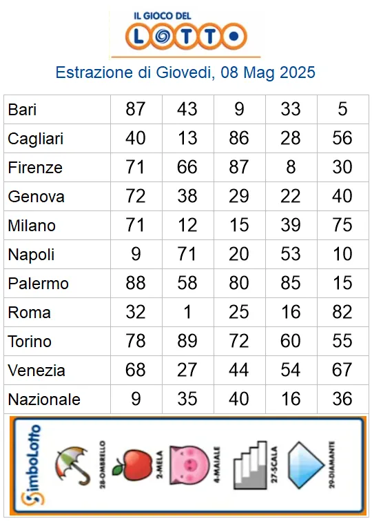 Estrazioni del lotto di oggi 08/05/2025 6 aa22 23