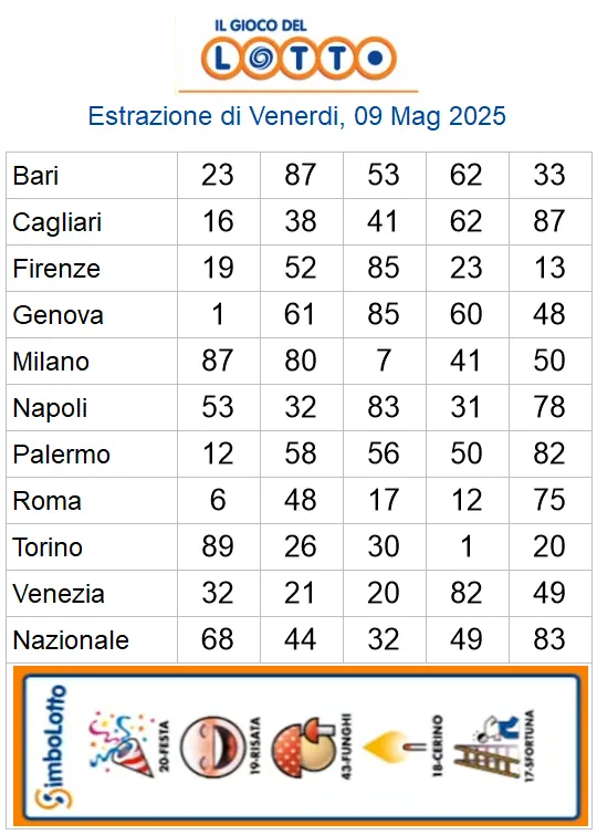 Lotto 10eLotto Superenalotto di 09/05/2025 6 aa22 28