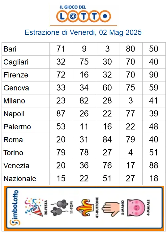 Estrazioni del lotto di oggi 02/05/2025 6 aa22 4