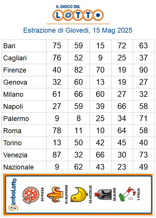 Estrazioni del lotto di oggi 15/05/2025 6 aa22 41