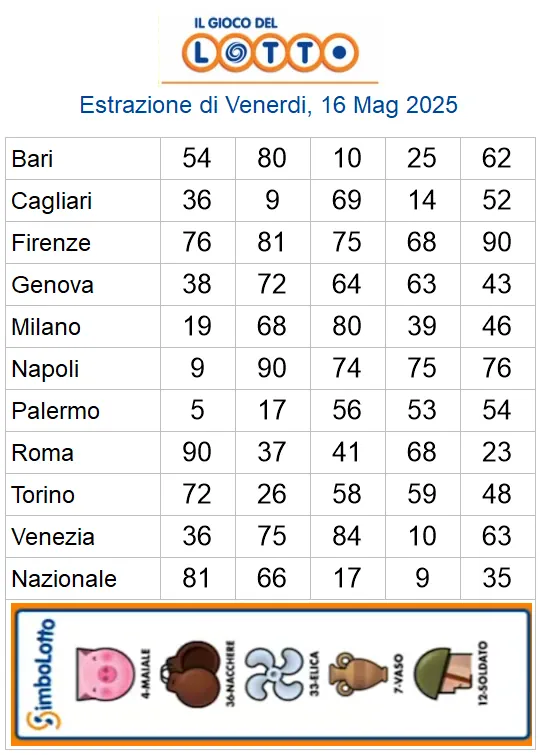 Estrazioni del lotto di oggi 16/05/2025 6 aa22 46