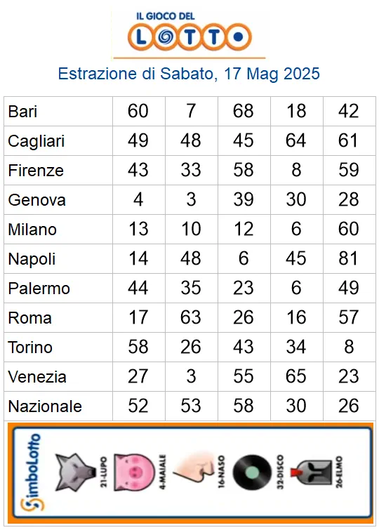 Estrazioni del lotto di oggi 17/05/2025 6 aa22 51