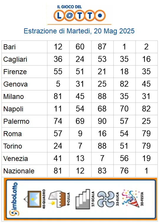 Estrazioni del lotto di oggi 20/05/2025 6 aa22 55