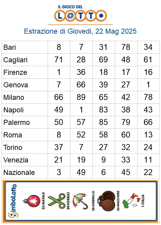 Estrazioni del lotto di oggi 22/05/2025 6 aa22 60