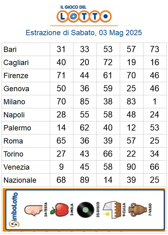 Estrazioni del lotto di oggi 03/05/2025 6 aa22 7