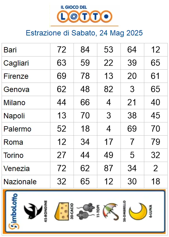 Estrazioni del lotto di oggi 24/05/2025 6 aa22 71
