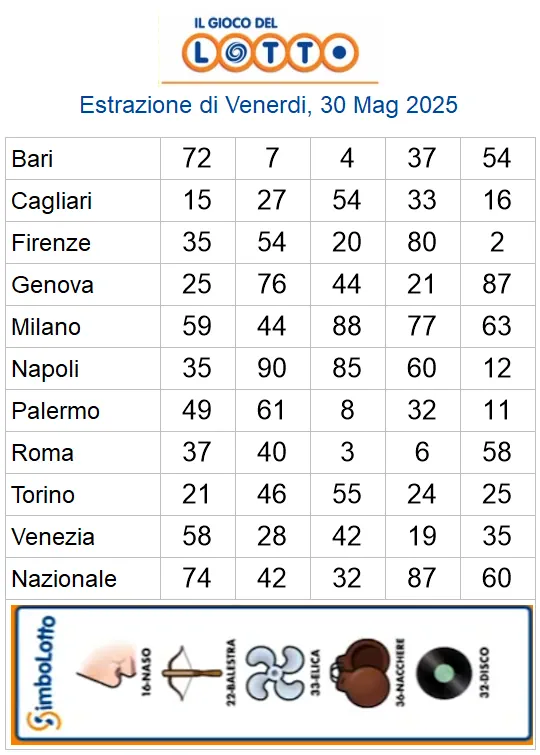 Lotto 10eLotto Superenalotto di 30/05/2025 6 aa22 88