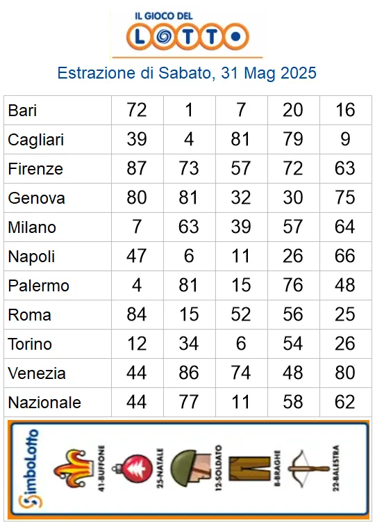 Estrazioni del lotto di oggi 31/05/2025 6 aa22 93