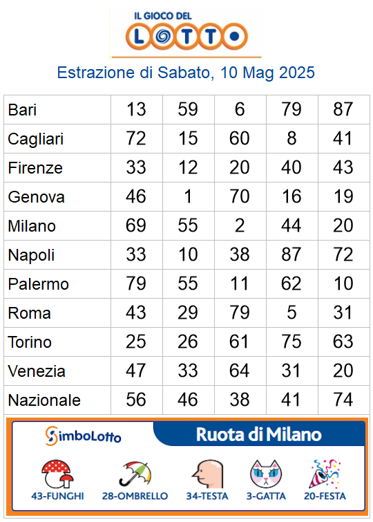 Estrazioni del lotto di oggi 10/05/2025 6 aa22