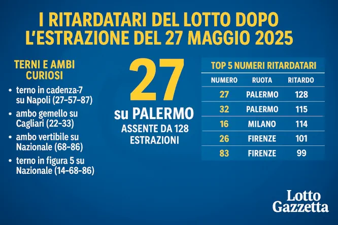 Il 27 su Palermo si Barrica a Quota 128