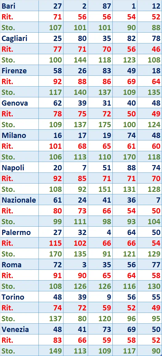 I Top 5 Ritardatari del 06/05/2025 6 top5 1
