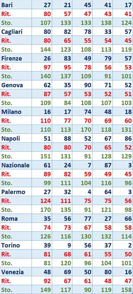 I Top 5 Ritardatari del 22/05/2025 6 top5 10