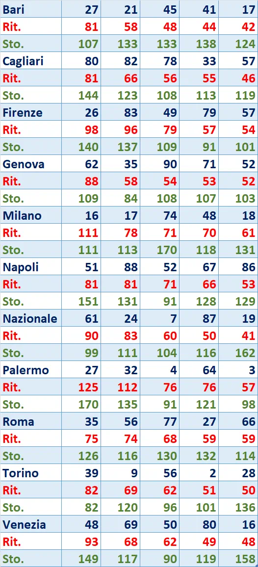 I Top 5 Ritardatari del 23/05/2025 6 top5 11