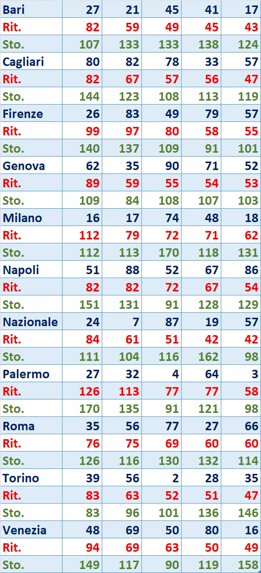 I Top 5 Ritardatari del 24/05/2025 6 top5 12