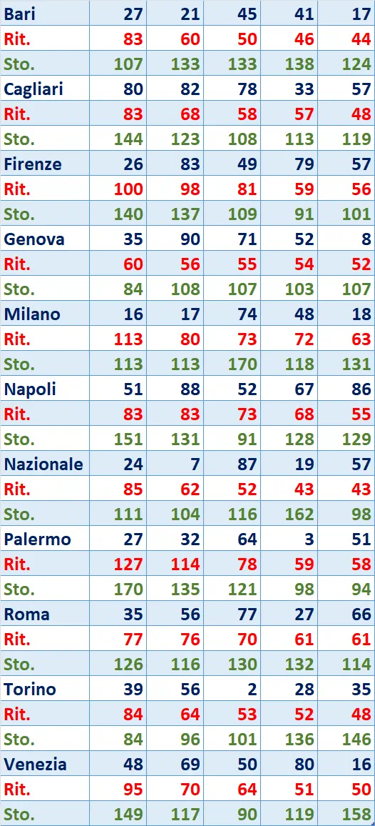 I Top 5 Ritardatari del 27/05/2025 6 top5 13