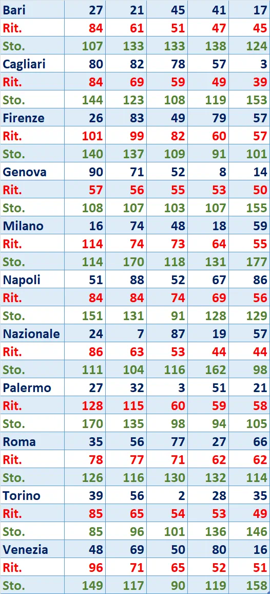 I Top 5 Ritardatari del 29/05/2025 6 top5 14