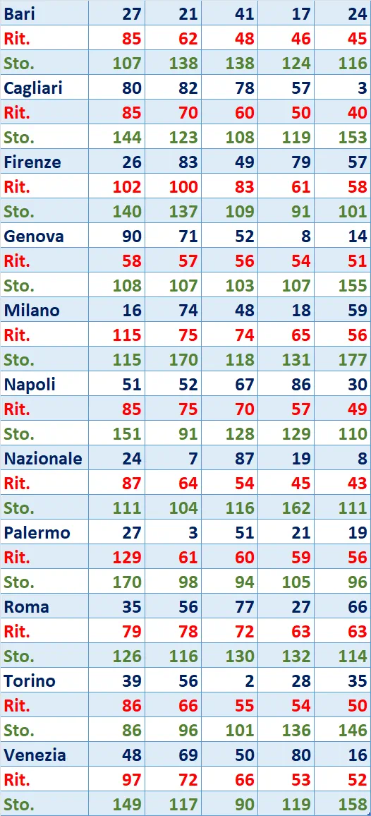 I Top 5 Ritardatari del 30/05/2025 6 top5 15