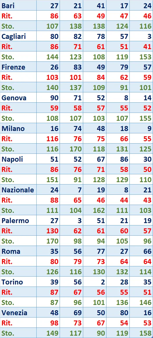 I Top 5 Ritardatari del 31/05/2025 6 top5 16