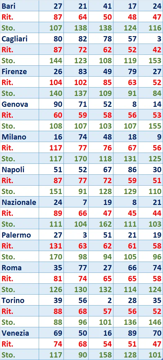 I Top 5 Ritardatari del 03/06/2025 6 top5 17