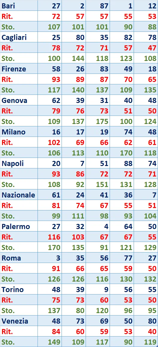 I Top 5 Ritardatari del 08/05/2025 6 top5 2