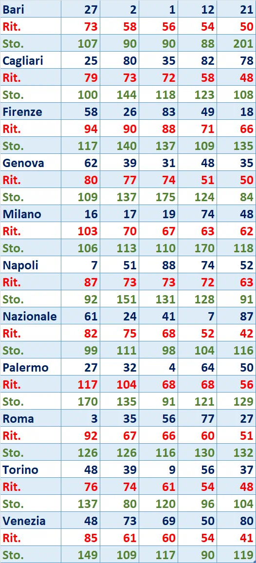 I Top 5 Ritardatari del 09/05/2025 6 top5 3