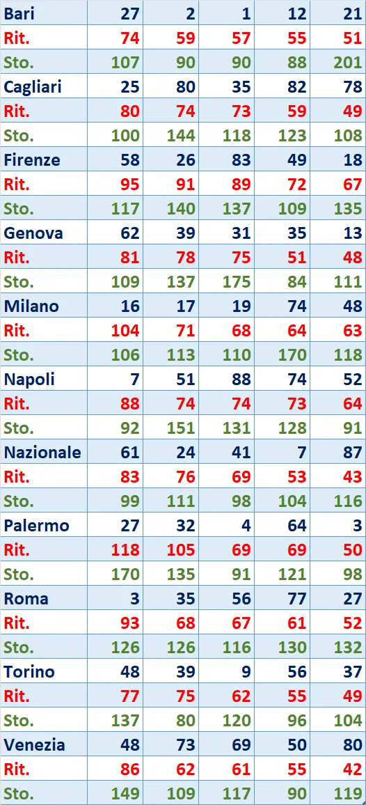 I Top 5 Ritardatari del 10/05/2025 6 top5 4