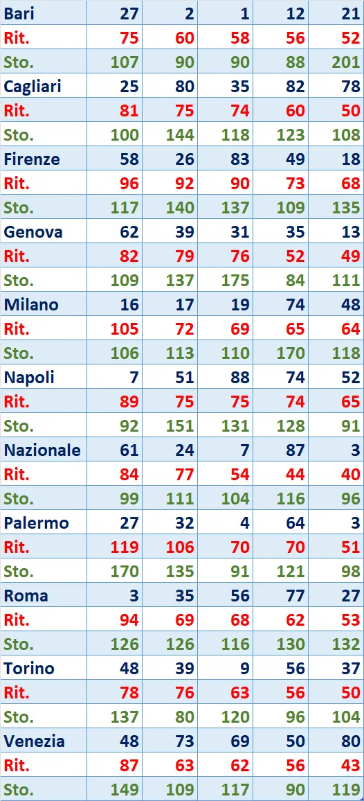 I Top 5 Ritardatari del 13/05/2025 6 top5 5