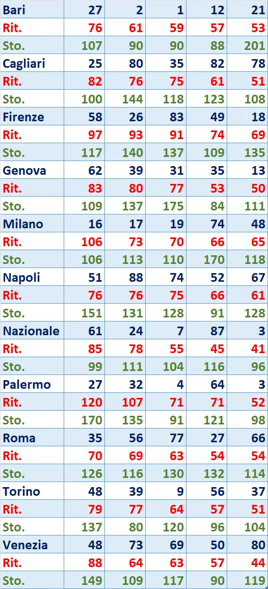 I Top 5 Ritardatari del 15/05/2025 6 top5 6