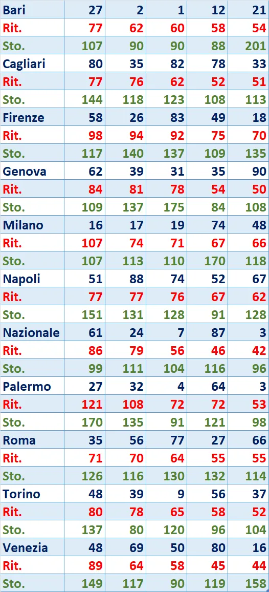 I Top 5 Ritardatari del 16/05/2025 6 top5 7