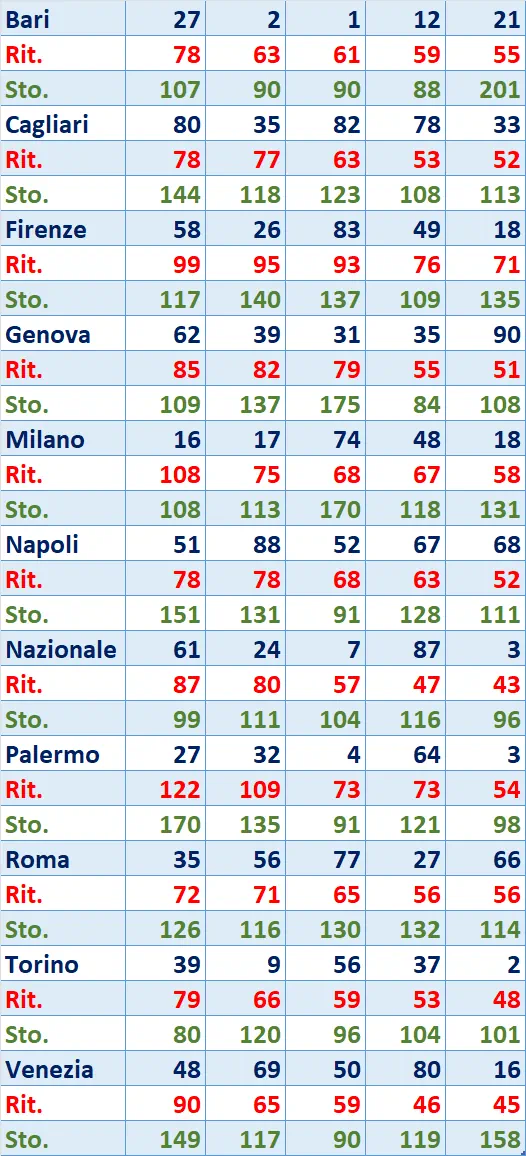 I Top 5 Ritardatari del 17/05/2025 6 top5 8