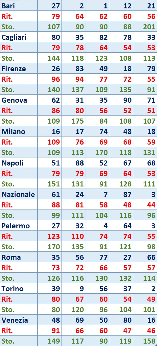 I Top 5 Ritardatari del 20/05/2025 6 top5 9