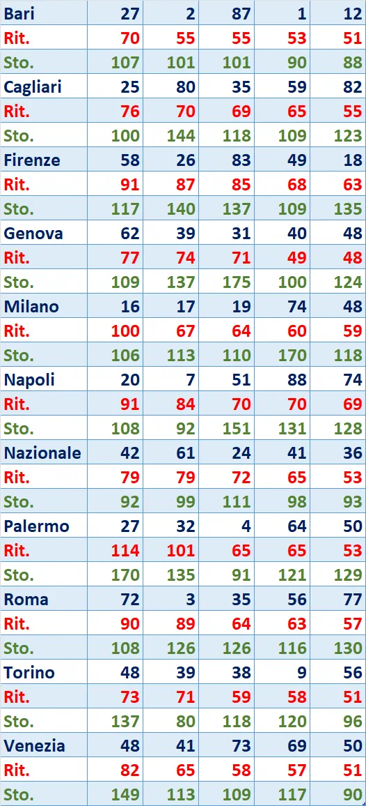 I Top 5 Ritardatari del 05/05/2025 6 top5