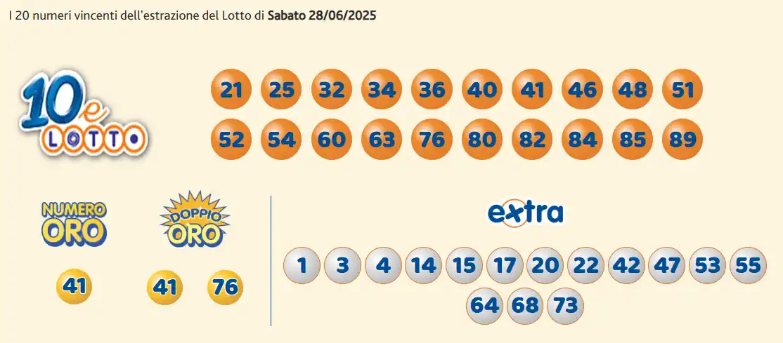 Lotto 10eLotto Superenalotto di 28/06/2025 7 aa10 15