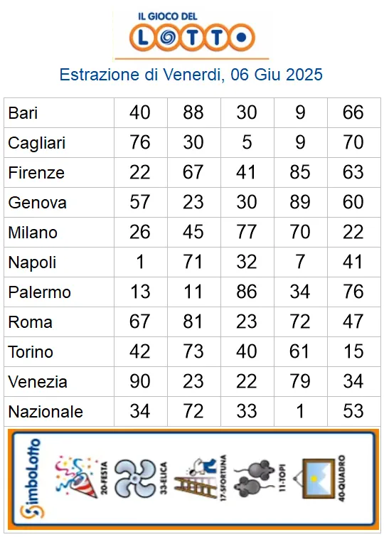 Lotto 10eLotto Superenalotto di 06/06/2025 6 aa22 14