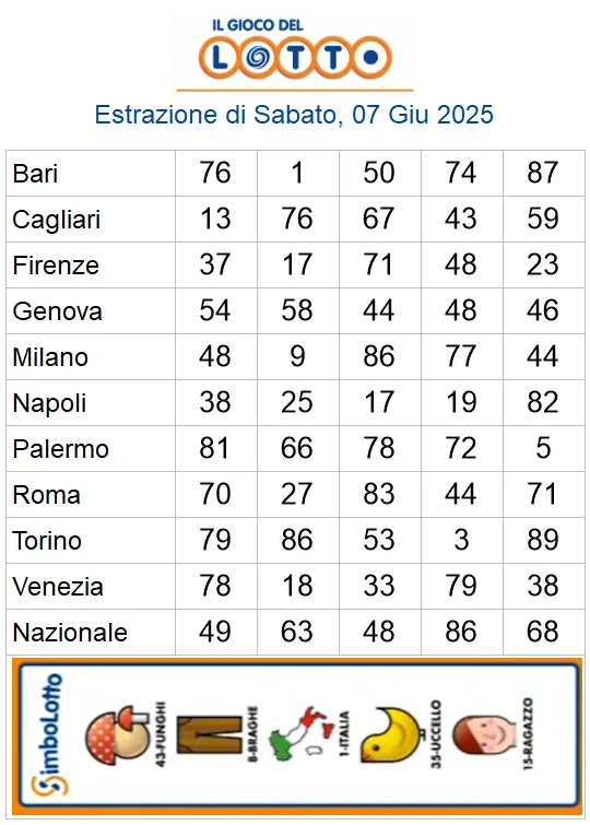 Lotto 10eLotto Superenalotto di 07/06/2025 6 aa22 19
