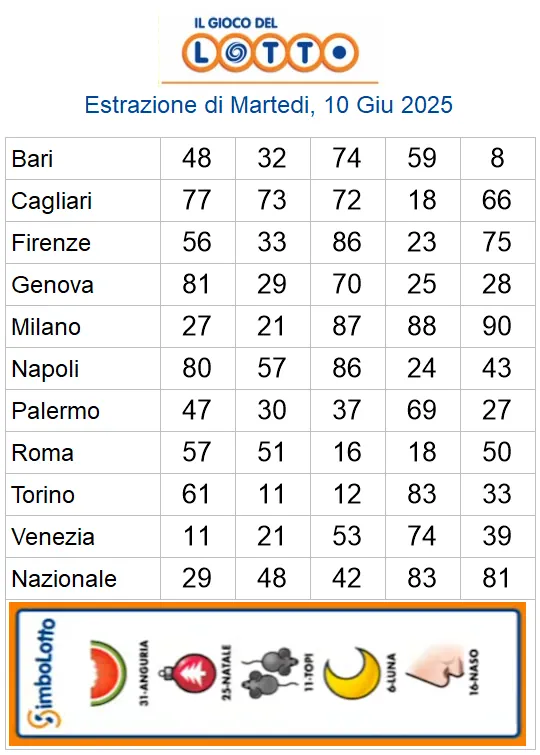 Lotto 10eLotto Superenalotto di 10/06/2025 6 aa22 24