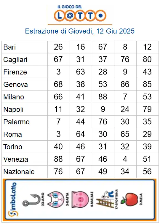 Estrazioni del lotto di oggi 12/06/2025 6 aa22 29
