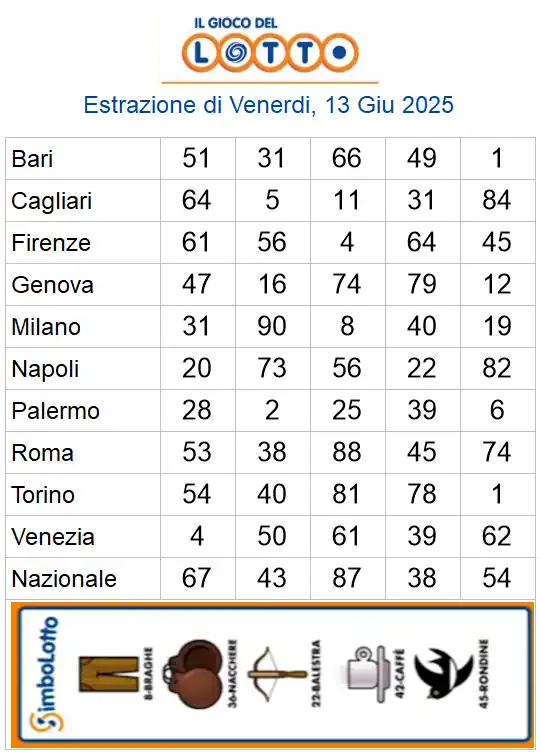 Lotto 10eLotto Superenalotto di 13/06/2025 6 aa22 33