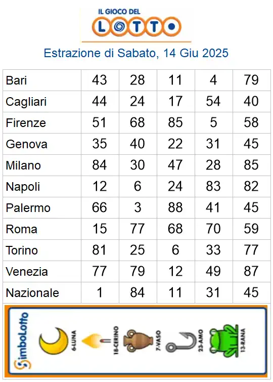 Lotto 10eLotto Superenalotto di 14/06/2025 6 aa22 38
