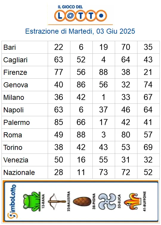 Lotto 10eLotto Superenalotto di 03/06/2025 6 aa22 4