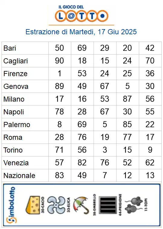 Lotto 10eLotto Superenalotto di 17/06/2025 6 aa22 43