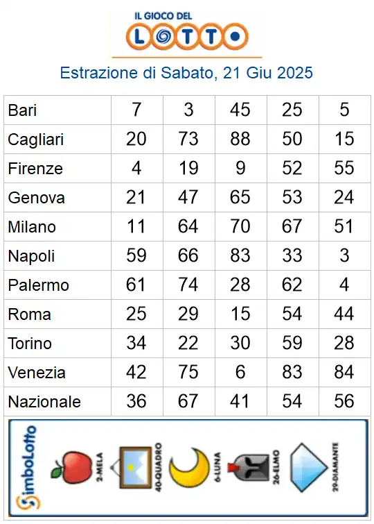 Estrazioni del lotto di oggi 21/06/2025 6 aa22 58