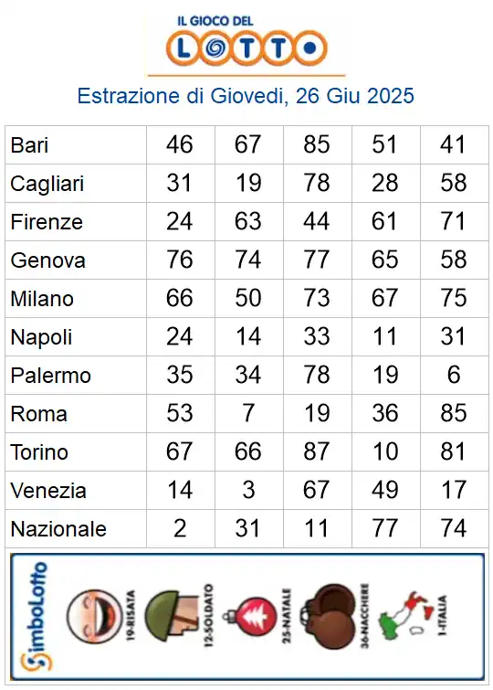 Lotto 10eLotto Superenalotto di 26/06/2025 6 aa22 75