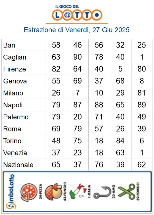 Lotto 10eLotto Superenalotto di 27/06/2025 6 aa22 84