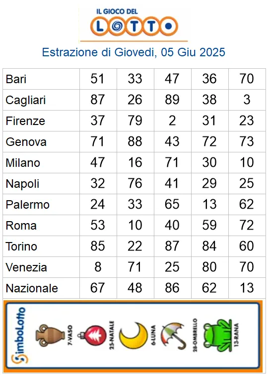 Lotto 10eLotto Superenalotto di 05/06/2025 6 aa22 9