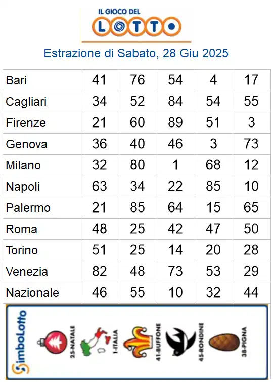 Lotto 10eLotto Superenalotto di 28/06/2025 6 aa22 93